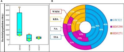 Seed endophytic bacterial profiling from wheat varieties of contrasting heat sensitivity